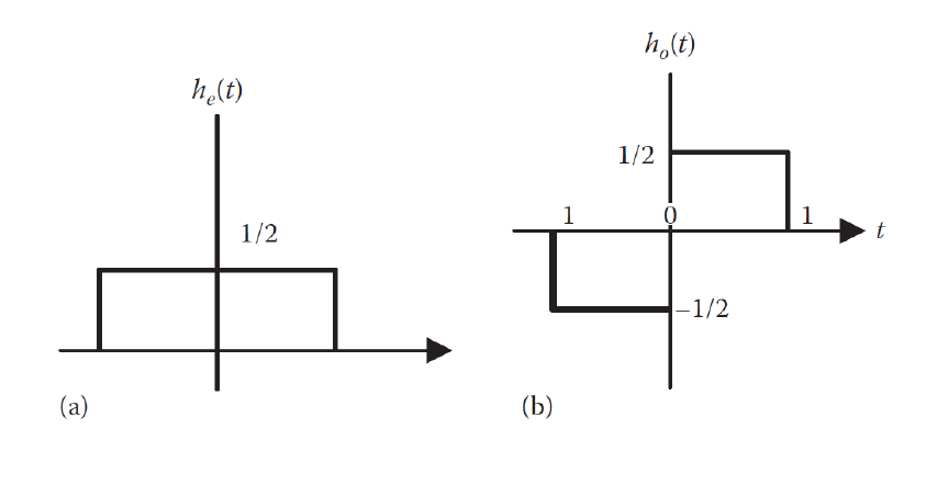 (a)
he(t)
1/2
(b)
ho(t)
1
1/2
-1/2
1
t