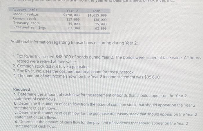 leets of
Account Title
Bonds payable
Common stock
Year 2
Year 1
$1,015,000
130,000
15,000
62,900
$ 690,000
217, 000
Treasury stock
Retained earnings
35,000
87, 300
Additional information regarding transactions occurring during Year 2:
1. Fox River, Inc. issued $48,900 of bonds during Year 2 The bonds were issued at face value. All bonds
retired were retired at face value.
2. Common stock did not have a par value.
3. Fox River, Inc. uses the cost method to account for treasury stock.
4. The amount of net income shown on the Year 2 income statement was $35,600.
Required
a. Determine the amount of cash flow for the retirement of bonds that should appear on the Year 2
statement of cash flows.
b. Determine the amount of cash flow from the issue of common stock that should appear on the Year 2
statement of cash flows.
c. Determine the amount of cash flow for the purchase of treasury stock that should appear on the Year 2
statement of cash flows.
d. Determine the amount of cash flow for the payment of dividends that should appear on the Year 2
statement of cash flows,
