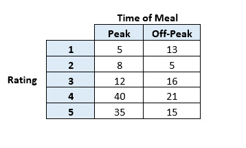 Time of Meal
Peak
Off-Peak
5
13
8.
5
Rating
12
16
4
40
21
5
35
15
