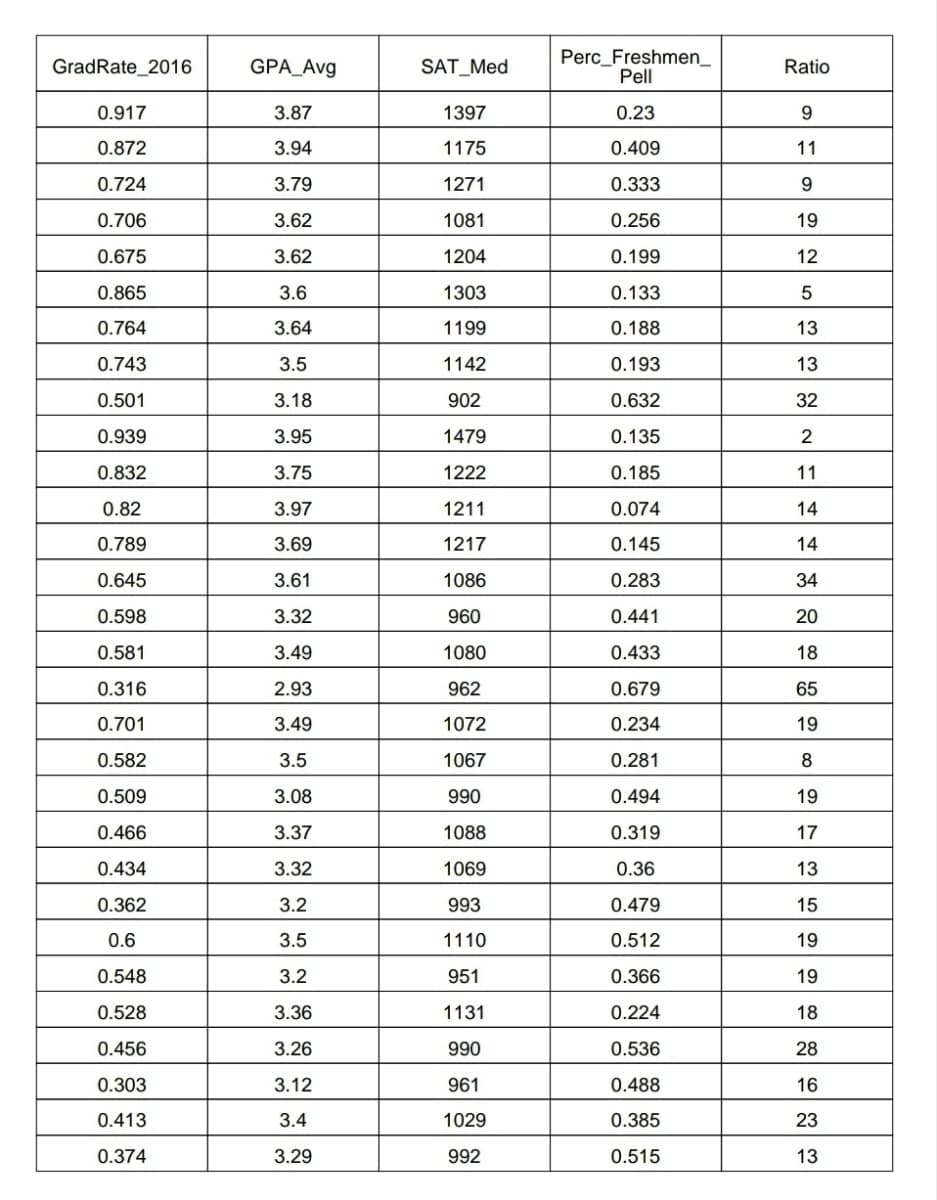 GradRate_2016
0.917
0.872
0.724
0.706
0.675
0.865
0.764
0.743
0.501
0.939
0.832
0.82
0.789
0.645
0.598
0.581
0.316
0.701
0.582
0.509
0.466
0.434
0.362
0.6
0.548
0.528
0.456
0.303
0.413
0.374
GPA_Avg
3.87
3.94
3.79
3.62
3.62
3.6
3.64
3.5
3.18
3.95
3.75
3.97
3.69
3.61
3.32
3.49
2.93
3.49
3.5
3.08
3.37
3.32
3.2
3.5
3.2
3.36
3.26
3.12
3.4
3.29
SAT_Med
1397
1175
1271
1081
1204
1303
1199
1142
902
1479
1222
1211
1217
1086
960
1080
962
1072
1067
990
1088
1069
993
1110
951
1131
990
961
1029
992
Perc Freshmen__
Pell
0.23
0.409
0.333
0.256
0.199
0.133
0.188
0.193
0.632
0.135
0.185
0.074
0.145
0.283
0.441
0.433
0.679
0.234
0.281
0.494
0.319
0.36
0.479
0.512
0.366
0.224
0.536
0.488
0.385
0.515
Ratio
9
11
9
19
12
5
13
13
32
2
11
14
14
34
20
18
65
19
8
19
17
13
15
19
19
18
28
16
23
13