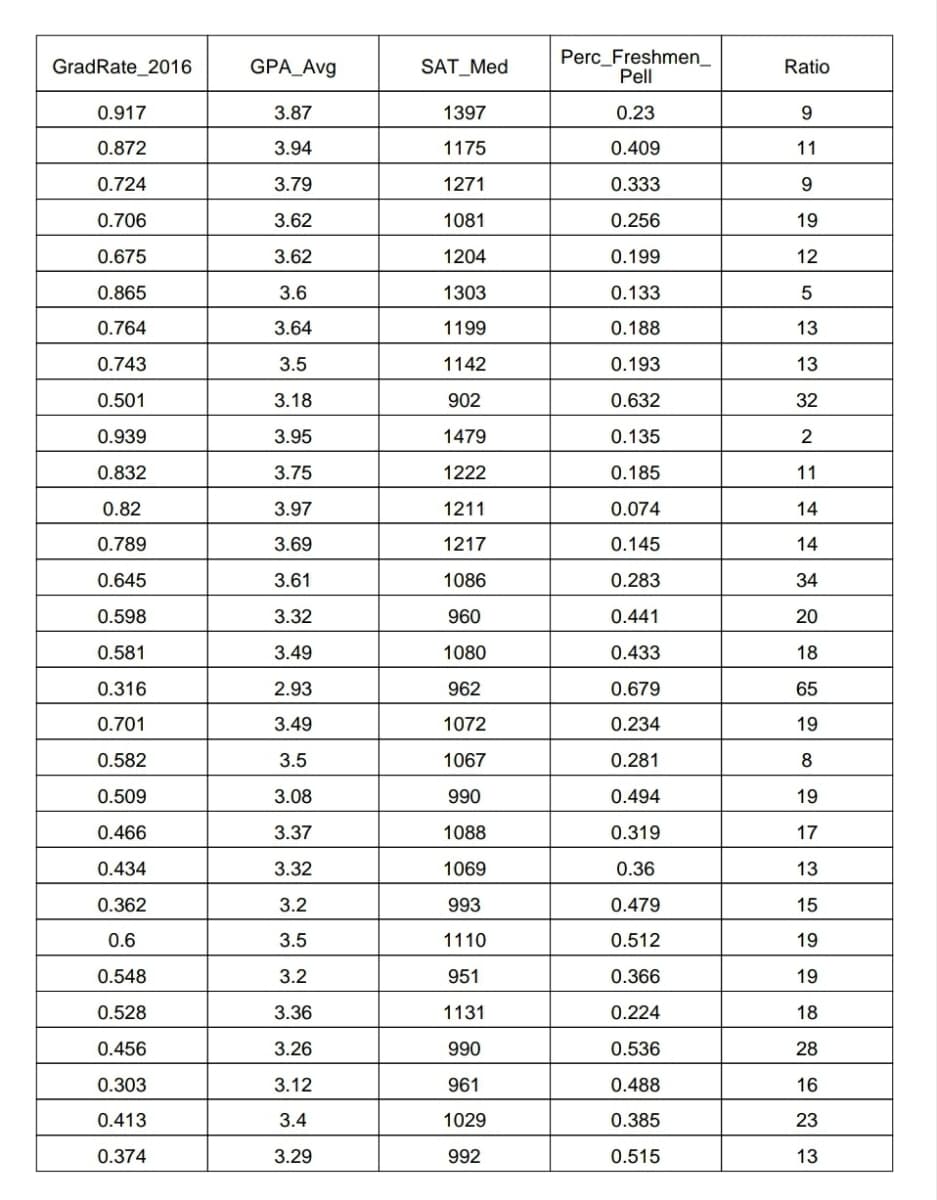 GradRate_2016
0.917
0.872
0.724
0.706
0.675
0.865
0.764
0.743
0.501
0.939
0.832
0.82
0.789
0.645
0.598
0.581
0.316
0.701
0.582
0.509
0.466
0.434
0.362
0.6
0.548
0.528
0.456
0.303
0.413
0.374
GPA_Avg
3.87
3.94
3.79
3.62
3.62
3.6
3.64
3.5
3.18
3.95
3.75
3.97
3.69
3.61
3.32
3.49
2.93
3.49
3.5
3.08
3.37
3.32
3.2
3.5
3.2
3.36
3.26
3.12
3.4
3.29
SAT_Med
1397
1175
1271
1081
1204
1303
1199
1142
902
1479
1222
1211
1217
1086
960
1080
962
1072
1067
990
1088
1069
993
1110
951
1131
990
961
1029
992
Perc Freshmen__
Pell
0.23
0.409
0.333
0.256
0.199
0.133
0.188
0.193
0.632
0.135
0.185
0.074
0.145
0.283
0.441
0.433
0.679
0.234
0.281
0.494
0.319
0.36
0.479
0.512
0.366
0.224
0.536
0.488
0.385
0.515
Ratio
9
11
9
19
12
5
13
13
32
2
11
14
14
34
20
18
65
19
8
19
17
13
15
19
19
18
28
16
23
13