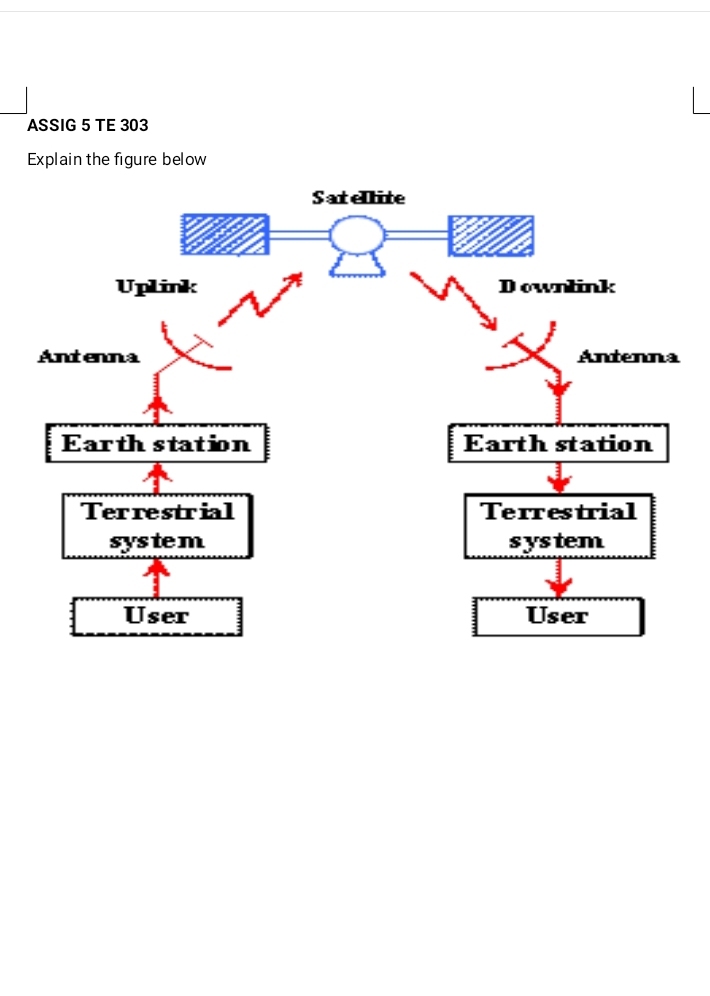 ASSIG 5 TE 303
Explain the figure below
Satellite
Uplink
Downtink
Antenna
Antenna
Earth station
Earth station
Теггestrial
Теггestrial
system
system
User
User
