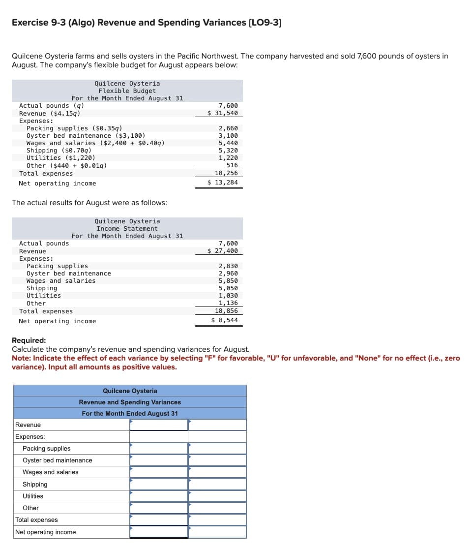 Exercise 9-3 (Algo) Revenue and Spending Variances [LO9-3]
Quilcene Oysteria farms and sells oysters in the Pacific Northwest. The company harvested and sold 7,600 pounds of oysters in
August. The company's flexible budget for August appears below:
Quilcene Oysteria
Flexible Budget
For the Month Ended August 31
Actual pounds (q)
Revenue ($4.15q)
Expenses:
Packing supplies ($0.35q)
Oyster bed maintenance ($3,100)
Wages and salaries ($2,400 + $0.40q)
Shipping ($0.70q)
Utilities ($1,220)
Other ($440 + $0.019)
Total expenses
Net operating income
The actual results for August were as follows:
Quilcene Oysteria
Income Statement
For the Month Ended August 31
7,600
$ 31,540
2,660
3,100
5,440
5,320
1,220
516
18,256
$ 13,284
Actual pounds
Revenue
Expenses:
Packing supplies
Oyster bed maintenance
Wages and salaries
Shipping
Utilities
Other
Total expenses
Net operating income
Required:
7,600
$ 27,400
2,830
2,960
5,850
5,050
1,030
1,136
18,856
$ 8,544
Calculate the company's revenue and spending variances for August.
Note: Indicate the effect of each variance by selecting "F" for favorable, "U" for unfavorable, and "None" for no effect (i.e., zero
variance). Input all amounts as positive values.
Revenue
Quilcene Oysteria
Revenue and Spending Variances
For the Month Ended August 31
Expenses:
Packing supplies
Oyster bed maintenance
Wages and salaries
Shipping
Utilities
Other
Total expenses
Net operating income