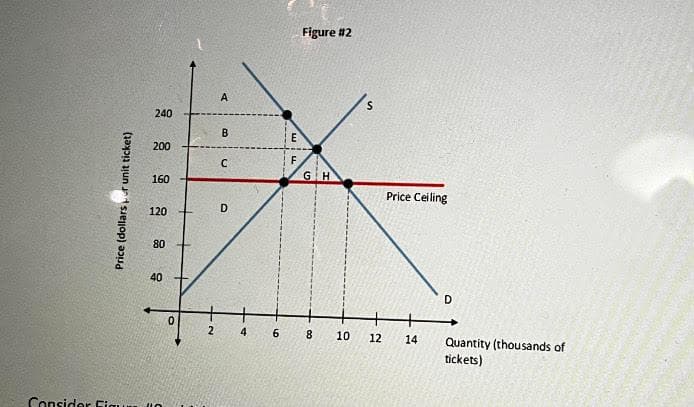 Figure #2
A
240
E
200
F
GH
160
Price Ceiling
120
D
80
40
D
2
4
6.
8.
10
12
14
Quantity (thousands of
tickets)
Consider Ciqur
Price (dollarsr unit ticket)
B.
