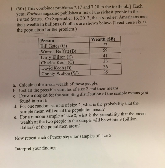 1. (30) [This combines problems 7.17 and 7.20 in the textbook.] Each
year, Forbes magazine publishes a list of the richest people in the
United States. On September 16, 2013, the six richest Americans and
their wealth in billions of dollars are shown below. (Treat these six as
the population for the problem.)
Wealth (SB)
Person
Bill Gates (G)
Warren Buffett (B)
Larry Ellison (E)
Charles Koch (C)
David Koch (D)
Christy Walton (W)
72
59
41
36
36
35
a. Calculate the mean wealth of these people.
b. List all the possible samples of size 2 and their means.
c. Draw a dotplot for the sampling distribution of the sample means you
found in part b.
d. For one random sample of size 2, what is the probability that the
sample mean will equal the population mean?
e. For a random sample of size 2, what is the probability that the mean
wealth of the two people in the sample will be within 3 (billion
dollars) of the population mean?
Now repeat each of these steps for samples of size 5.
Interpret your findings.
