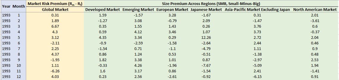 Year Month
1993 1
1993 2
1993 3
1993 4
1993 5
1993 6
1993 7
1993 8
1993 9
1993 10
1993 11
1993 12
Market Risk Premium (Rm - R+)
Global Market
0.31
1.89
6.67
4.3
3.12
-2.11
2.25
4.37
-1.95
1.11
-6.26
4.03
Size Premium Across Regions (SMB, Small-Minus-Big)
Developed Market Emerging Market European Market Japanese Market Asia-Pacific Market Excluding Japan North American Market
0.31
2.01
-1.47
-3.61
0.6
3.76
3.73
-0.37
2.04
0.46
1.59
-1.27
0.35
0.59
4.35
-0.9
-1.54
0.86
1.82
-0.33
1.6
0.23
-1.57
3.08
1.55
4.12
3.34
-2.59
0.71
1.24
3.38
4.26
3.17
2.56
3.28
-0.79
1.43
3.46
0.29
-1.58
-1.1
0.53
1.01
-1.96
0.86
-2.61
-1.67
2.09
0.26
1.07
12.26
-2.64
-4.79
-0.51
0.87
-7.67
-1.54
-0.92
2.72
2.44
1.11
-1.38
-2.97
-5.09
2.41
-6.15
0.9
0.48
2.53
1.94
-1.41
0.91