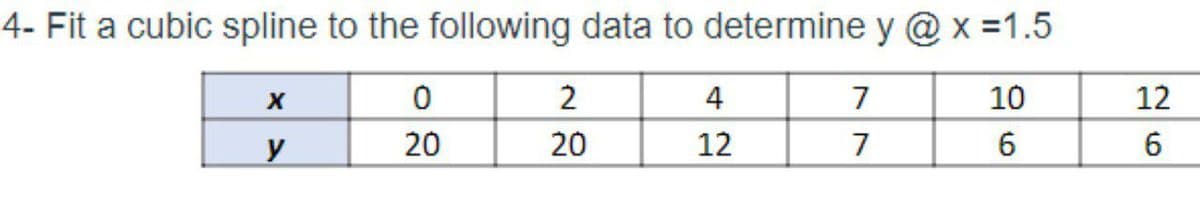 4- Fit a cubic spline to the following data to determine y @ x =1.5
2
4
7
10
12
y
20
20
12
7
6.
