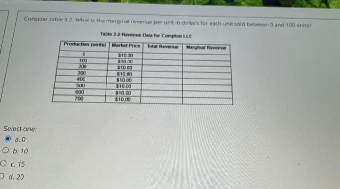 Consider table 3.2. What is the marginal revenue per unit in dollars for each unit sold between 0 and 100 units?
Table 3-2 Revenue Data for Compton LLC
Production (units) Market Price
Total Revenue
Marginal Revenue
$10.00
100
$10.00
200
$10.00
$10 00
$10.00
300
400
500
600
700
$10.00
$10 00
$10.00
Select one:
a. 0
O b. 10
O . 15
O d. 20
