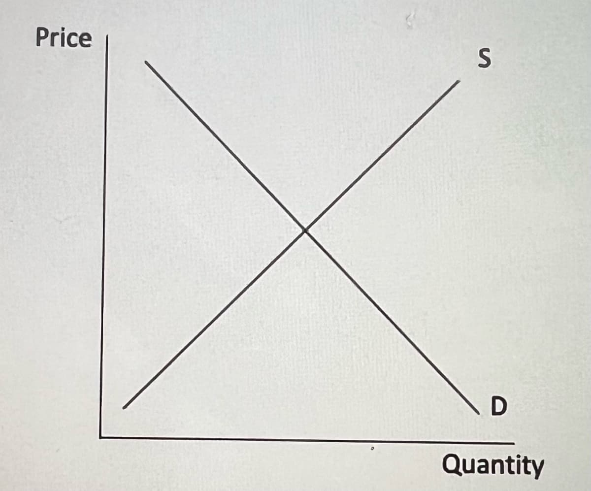 Price
S
D
Quantity