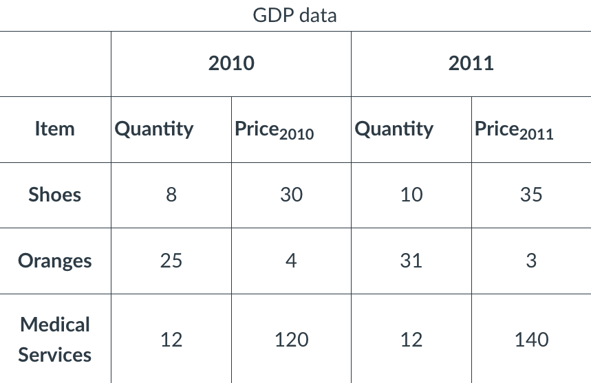 Item
Shoes
Oranges
Medical
Services
Quantity
8
25
12
GDP data
2010
Price 2010
30
4
120
Quantity
10
31
12
2011
Price 2011
35
3
140
