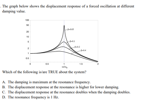 . The graph below shows the displacement response of a forced oscillation at different
damping value.
100
50
-B05
20
10
-B-0.1
-B-0.2
2
-l-0.4
0.5
0.5
1.5
Which of the following is/are TRUE about the system?
A. The damping is maximum at the resonance frequency.
B. The displacement response at the resonance is higher for lower damping.
C. The displacement response at the resonance doubles when the damping doubles.
D. The resonance frequency is 1 Hz.
