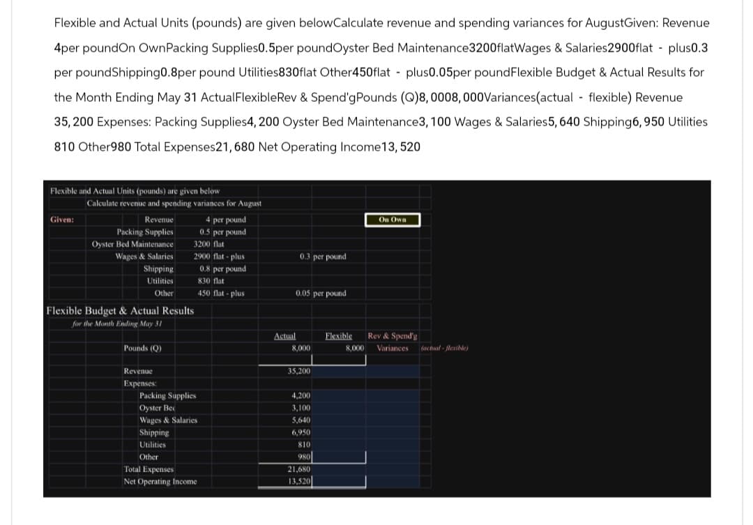 -
Flexible and Actual Units (pounds) are given belowCalculate revenue and spending variances for AugustGiven: Revenue
4per poundOn OwnPacking Supplies0.5per poundOyster Bed Maintenance3200flatWages & Salaries2900flat plus0.3
per poundShipping0.8per pound Utilities830flat Other450flat plus0.05per poundFlexible Budget & Actual Results for
the Month Ending May 31 ActualFlexibleRev & Spend'gPounds (Q)8, 0008,000Variances(actual flexible) Revenue
35,200 Expenses: Packing Supplies4, 200 Oyster Bed Maintenance3, 100 Wages & Salaries5, 640 Shipping6, 950 Utilities
810 Other980 Total Expenses21, 680 Net Operating Income13, 520
Flexible and Actual Units (pounds) are given below
Given:
Calculate revenue and spending variances for August
Revenue
Packing Supplies
Oyster Bed Maintenance
4 per pound
0.5 per pound
3200 flat
Wages & Salaries
2900 flat-plus
0.3 per pound
Shipping
Utilities
Other
0.8 per pound
830 flat
450 flat-plus
0.05 per pound
Flexible Budget & Actual Results
for the Month Ending May 31
Pounds (Q)
On Own
Actual
Flexible
Rev & Spend'g
8,000
8,000
Variances
(actual-flexible)
Revenue
35,200
Expenses:
Packing Supplies
4,200
Oyster Bec
3,100
Wages & Salaries
5,640
Shipping
6,950
Utilities
810
Other
980
Total Expenses
21,680
Net Operating Income
13,520