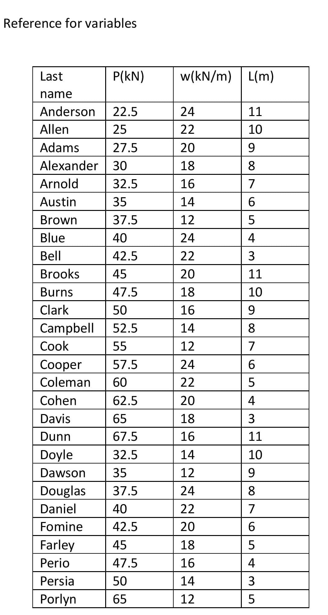 Reference for variables
Last
name
Anderson 22.5
25
27.5
30
32.5
35
37.5
40
42.5
45
47.5
50
Campbell 52.5
Cook
55
Cooper 57.5
Coleman
60
62.5
65
67.5
32.5
Allen
Adams
Alexander
Arnold
Austin
Brown
Blue
Bell
Brooks
Burns
Clark
P(KN)
Cohen
Davis
Dunn
Doyle
Dawson
35
Douglas 37.5
Daniel
40
Fomine
42.5
Farley
Perio
Persia
Porlyn
45
47.5
50
65
w(kN/m) L(m)
24
22
20
18
16
14
12
24
22
20
18
16
14
12
24
22
20
18
16
14
12
24
22
20
18
16
14
12
11
10
9
8
7
6
5
4
3
11
10
9
8
7
6
5
4
3
11
10
9
8
7
65
4
3
5