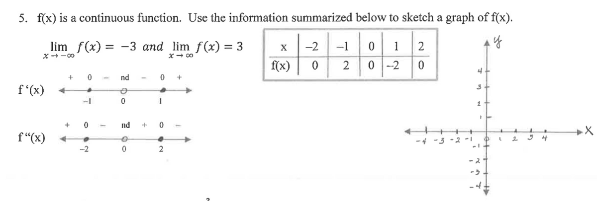 5. f(x) is a continuous function. Use the information summarized below to sketch a graph of f(x).
y
_lim_ƒ(x) = −3_and_lim f(x) = 3
X418
x →∞
f'(x)
f"(x)
+0
0
•
-2
nd
0
nd +
0
0
0 +
1
0
4
2
X
f(x)
-1
0 2
-2
0 1 2
0-2
NO
0
++
-3-2-1
-4-3
4
3
1
}
4
-1+
-2
4 A
L 2
1
34
X