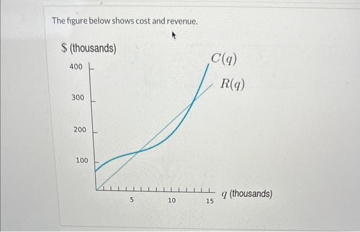 The figure below shows cost and revenue.
$(thousands)
400
300
200
100
5
10
C(q)
R(q)
15
q (thousands)