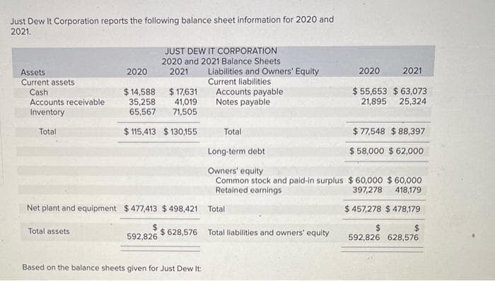 Just Dew It Corporation reports the following balance sheet information for 2020 and
2021.
Assets
Current assets
Cash
Accounts receivable
Inventory
Total
2020
Total assets
JUST DEW IT CORPORATION
2020 and 2021 Balance Sheets
2021 Liabilities and Owners' Equity
Current liabilities
$ 14,588
35,258
65,567 71,505
$115,413 $130,155
$ 17,631
41,019
592,826
Accounts payable
Notes payable
Net plant and equipment $477,413 $498,421 Total
Total
Based on the balance sheets given for Just Dew It:
$628,576 Total liabilities and owners' equity
2020
$ 55,653
21,895
2021
$ 63,073
25,324
Long-term debt
Owners' equity
Common stock and paid-in surplus $60,000 $60,000
Retained earnings
397,278 418,179
$ 457,278 $ 478,179
$77,548 $88,397
$ 58,000 $ 62,000
$
592,826 628,576