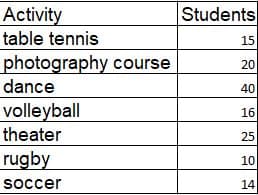 Activity
table tennis
photography course
dance
volleyball
theater
rugby
soccer
Students
15
20
40
16
25
10
14