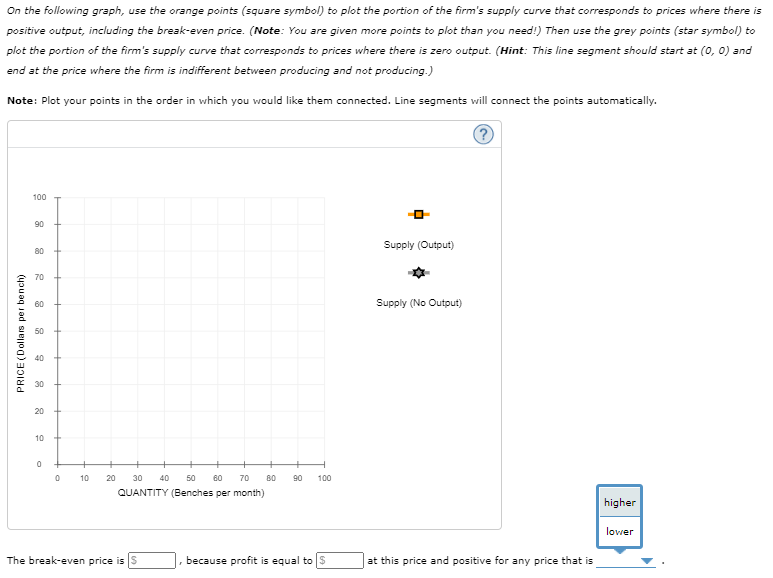 On the following graph, use the orange points (square symbol) to plot the portion of the firm's supply curve that corresponds to prices where there is
positive output, including the break-even price. (Note: You are given more points to plot than you need!) Then use the grey points (star symbol) to
plot the portion of the firm's supply curve that corresponds to prices where there is zero output. (Hint: This line segment should start at (0, 0) and
end at the price where the firm is indifferent between producing and not producing.)
Note: Plot your points in the order in which you would like them connected. Line segments will connect the points automatically.
100
90
Supply (Output)
80
70
+
60
Supply (No Output)
50
40
30
20
10
10
20
30
40
50
60
70
80
90
100
QUANTITY (Benches per month)
higher
lower
The break-even price is
, because profit is equal to
at this price and positive for any price that is
PRICE (Dollars per bench)
