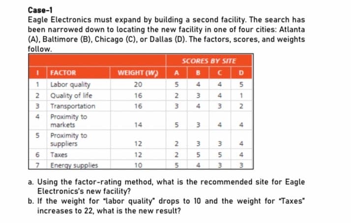 Case-1
Eagle Electronics must expand by building a second facility. The search has
been narrowed down to locating the new facility in one of four cities: Atlanta
(A), Baltimore (B), Chicago (C), or Dallas (D). The factors, scores, and weights
follow.
SCORES BY SITE
IFACTOR
1 Labor quality
2 Quality of life
3 Transportation
WEIGHT (W)
B C D
A
20
4
4
5
16
2
3
4
16
3
4
3
2
Proximity to
markets
4
14
5
4
4
5 Proximity to
suppliers
6 Тахеs
7 Energy supplies
12
2
3
12
2
5
5
4.
10
4
3
3
a. Using the factor-rating method, what is the recommended site for Eagle
Electronics's new facility?
b. If the weight for "labor quality" drops to 10 and the weight for "Taxes"
increases to 22, what is the new result?
3.
