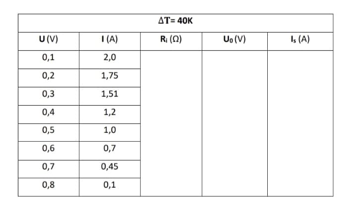 AT= 40K
U (V)
I (A)
R¡ (2)
Uo (V)
Is (A)
0,1
2,0
0,2
1,75
0,3
1,51
0,4
1,2
0,5
1,0
0,6
0,7
0,7
0,45
0,8
0,1
