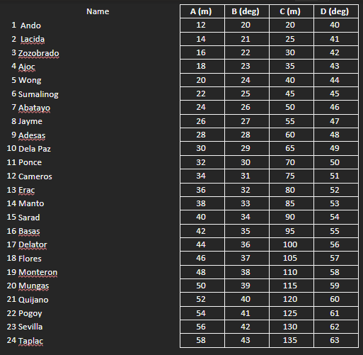 1 Ando
2 Lacida
3 Zozobrado
4 Ajoc
5 Wong
6 Sumalinog
7 Abatayo
8 Jayme
9 Adesas
10 Dela Paz
11 Ponce
12 Cameros
13 Erac
14 Manto
15 Sarad
16 Basas
17 Delator
18 Flores
19 Monteron
20 Mungas
21 Quijano
22 Pogoy
23 Sevilla
24 Taplac
Name
A (m)
-12-4116118
20
22
สสสส
24
26
28
30
32
wwww
34
36
38
40
| 2|4|6|4850||5|6|58
B (deg)
20
21
22
23
24
25
26
27
28
29
30
31
32
33
34
35
36
37
38
39
40
41
42
43
C (m)
20
25
30
35
40
45
50
55
60
65
70
75
80
85
90
95
100
105
110
115
120
125
130
135
D (deg)
40
41
42
43
44
45
46
47
48
49
50
51
52
53
54
55
56
57
58
59
60
61
62
63