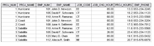 PROJ_NUM PROJ_NAME EMP_NUM
EMP NAME
JOB_CODE JOB_CHO_HOUR PROJ_HOURS EMP_PHONE
1 Hurricane
101 John D. Newson
EE
85.00
13.3 653-234-3245
1 Hurricane
105 David F. Schwann CT
60.00
16.2 653-234-1123
1 Hurricane
110 Anne R. Ramoras
CT
60.00
14.3 615-233-5568
2 Coast
101 John D. Newson
EE
85.00
19.8 653-234-3254
2 Coast
108 June H. Sattlemeir EE
85.00
17.5 905-554-7812
3 Satellite
110 Anne R. Ramoras
CT
62.00
11.6 615-233-5568
3 Satellite
105 David F. Schwann CT
26.00
23.4 653-234-1123
3 Satelite
3 Satellte
123 Mary D. Chen
EE
85.00
19.1 615-233-5432
112 Allecia R. Smith
BE
85.00
20.7 615-678-6879
