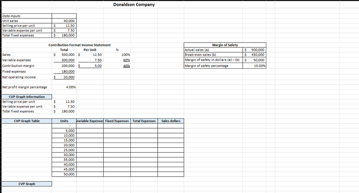 Data Inputs:
Unit sales
Selling price per unit
Variable expense per unit
Total fixed expenses
Sales
Variable expenses
Contribution margin
Fixed expenses
Net operating income
Net profit margin percentage
CVP Graph Information
Selling price per unit
Variable expense per unit
Total fixed expenses
CVP Graph Table
CVP Graph
$
$
S
Contribution Format Income Statement
Per Unit
$
40,000
12.50
7.50
180,000
$
Total
500,000 $
300,000
200,000 $
180,000
20,000
4.00%
$
$
S 180,000
12.50
7.50
Units
5,000
10,000
15,000
20,000
25,000
30,000
35,000
40,000
45,000
50,000
12.50
7.50
5.00
Donaldson Company
%
100%
60%
40%
Variable Expenses Fixed Expenses Total Expenses Sales dollars
Margin of Safety
Actual sales (a)
Break-even sales (b)
Margin of safety in dollars (a)-(b)
Margin of safety percentage
$
$
$
500,000
450,000
50,000
10.00%