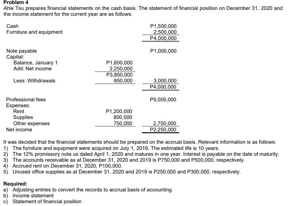 Problem 4
Ahw Tsu prepares financial statements on the cash basis. The statement of financial position on December 31, 2020 and
the income statement for the current year are as follows:
Cash
P1,500,000
2,500,000
P4,000,000
Furniture and equipment
Note payable
Сapital:
Balance, January 1
Add: Net income
P1,000,000
P1,600,000
2,250,000
P3,850,000
850,000
Less: Withdrawals
3,000,000
P4,000,000
Professional fees
P5,000,000
Expenses:
Rent
Supplies
Other expenses
P1,200,000
800,000
750,000
2,750,000
P2,250,000
Net income
It was decided that the financial statements should be prepared on the accrual basis. Relevant information is as follows:
1) The furniture and equipment were acquired on July 1, 2019. The estimated life is 10 years.
2) The 12% promissory note us dated April 1, 2020 and matures in one year. Interest is payable on the date of maturity.
3) The accounts receivable as at December 31, 2020 and 2019 is P750,000 and P500,000, respectively.
4) Accrued rent on December 31, 2020, P100,000.
5) Unused office supplies as at December 31, 2020 and 2019 is P250,000 and P300,000, respectively.
Required:
a) Adjusting entries to convert the records to accrual basis of accounting
b) Income statement
c) Statement of financial position
