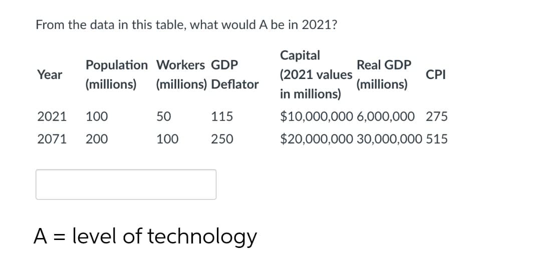 From the data in this table, what would A be in 2021?
Capital
Population Workers GDP
Real GDP
Year
(2021 values
CPI
(millions)
(millions) Deflator
(millions)
in millions)
2021
100
50
115
$10,000,000 6,000,000 275
2071
200
100
250
$20,000,000 30,000,000 515
A = level of technology
