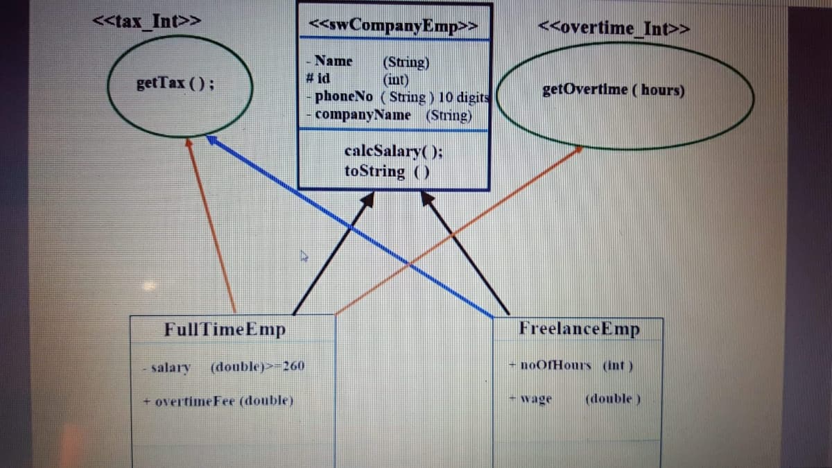 <<tax_Int>>
<<swCompanyEmp>>
<<overtime_Int>>
Name
(String)
(int)
phoneNo (String) 10 digits
companyName (String)
# id
getTax ();
getOvertime ( hours)
caleSalary( );
toString ()
FullTimeEmp
FreelanceEmp
salary
(double)>=260
– noOfHours (int)
+ overtime Fee (double)
- wage
(double )
