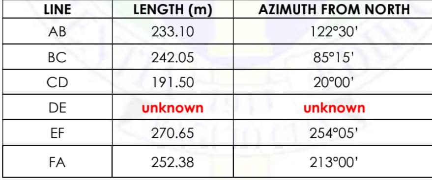 LINE
LENGTH (m)
AZIMUTH FROM NORTH
AB
233.10
122°30'
ВС
242.05
85°15'
CD
191.50
20°00'
DE
unknown
unknown
EF
270.65
254°05'
FA
252.38
213°00'
