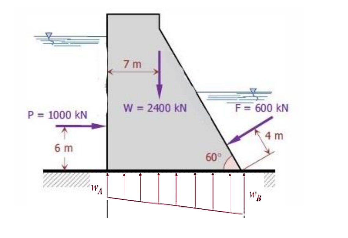 7 m
F= 600 kN
W = 2400 kN
P = 1000 kN
4 m
6 m
60°
WA
WB
