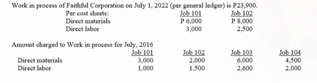 Work in process of Faithful Corporation on July 1, 2022 (per general ledger) is P23,900.
Job 102
P 8,000
Job 101
P 6,000
3,000
Per cost sheets:
Direct materials
Direct labor
2,500
Amount charged to Work in process for July, 2016
Job 101
3,000
1,000
Job 103
6,000
2,600
Job 102
2,000
Job 104
Direct materials
4,500
2,000
Direct labor
1,500
