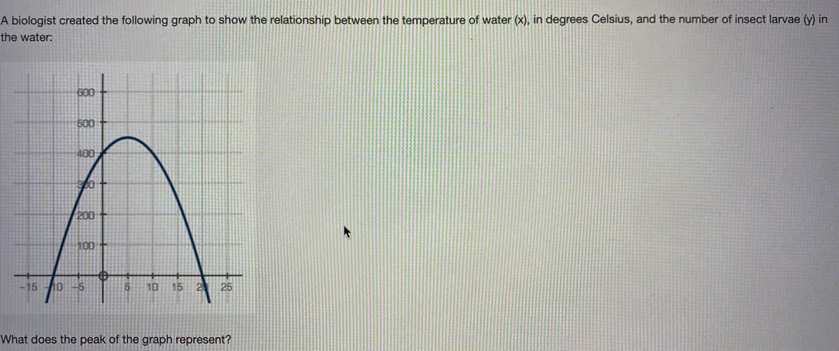 A biologist created the following graph to show the relationship between the temperature of water (x), in degrees Celsius, and the number of insect larvae (y) in
the water:
600
500
400
200
100
-15 10 -5
10
15
2.
25
What does the peak of the graph represent?
