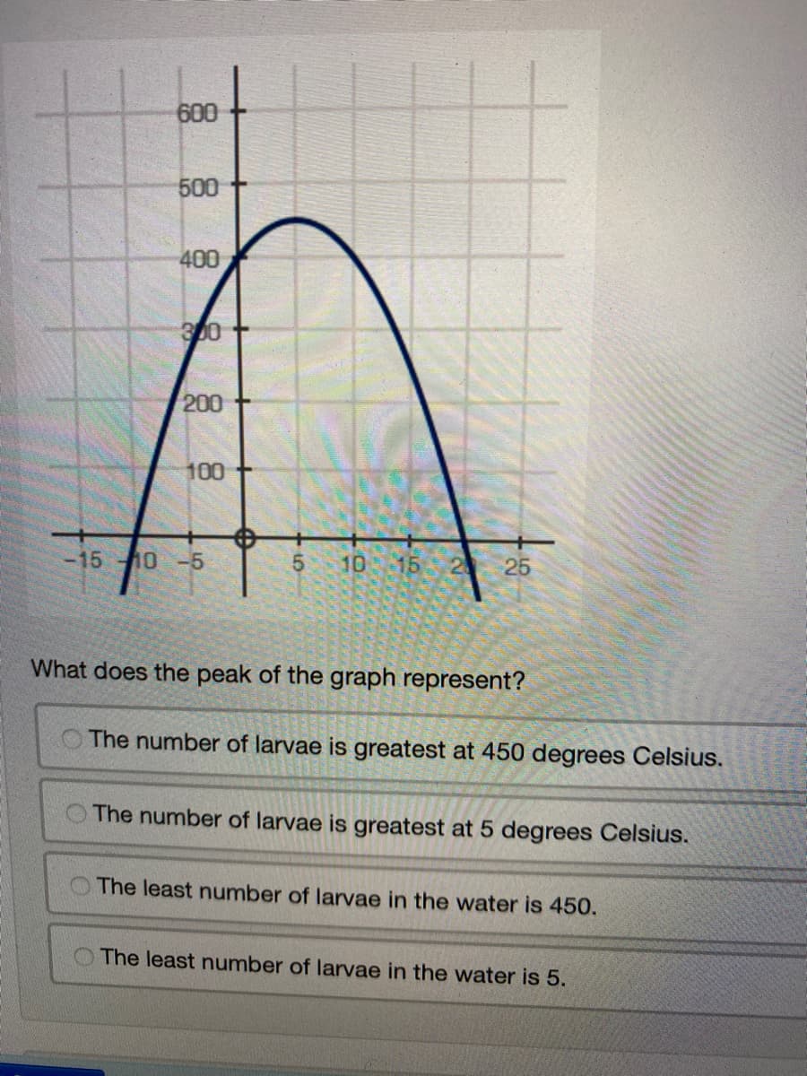 600
500
400
300
200
100
-15 10 -5
10
15
2 25
What does the peak of the graph represent?
O The number of larvae is greatest at 450 degrees Celsius.
The number of larvae is greatest at 5 degrees Celsius.
The least number of larvae in the water is 450.
O The least number of larvae in the water is 5.
