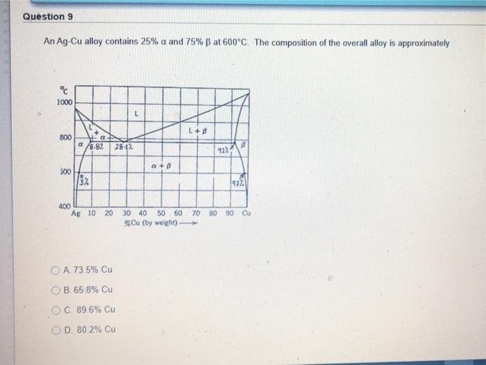 Question 9
An Ag-Cu alloy contains 25% a and 75% B at 600"C. The composition of the overall alloy is approximately
1000
L+B
800
a /8.87.
28-12
9224
a +8
500
972
400
Ag 10 20 30 40 50 60 70 80 90 Cu
Cu (by weight)
O A. 73.5% Cu
OB. 65.8% Cu
OC. 89.6% Cu
D 80.2% Cu
