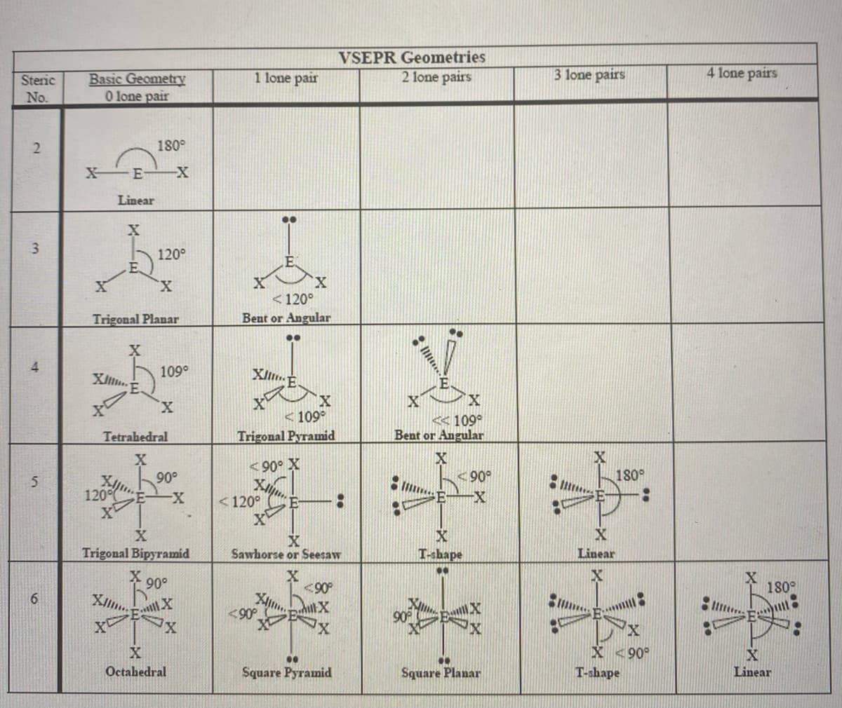 VSEPR Geometries
Basic Geometry
O lone pair
1 lone pair
2 lone pairs
3 lone pairs
4 lone pairs
Steric
No.
180°
E
Linear
3.
120°
<120°
Trigonal Planar
Bent or Angular
109°
X.
<109°
«109°
Bent or Angular
Tetrahedral
Trigonal Pyramid
< 90° X
90°
< 90°
180°
120
X-
<120°
Trigonal Bipyramid
Sawhorse or Seesaw
T-hape
Linear
90°
<90
180°
6.
<90
90
X <90°
T-shape
X
Octahedral
Square Pyramid
Square Planar
Linear
2.
