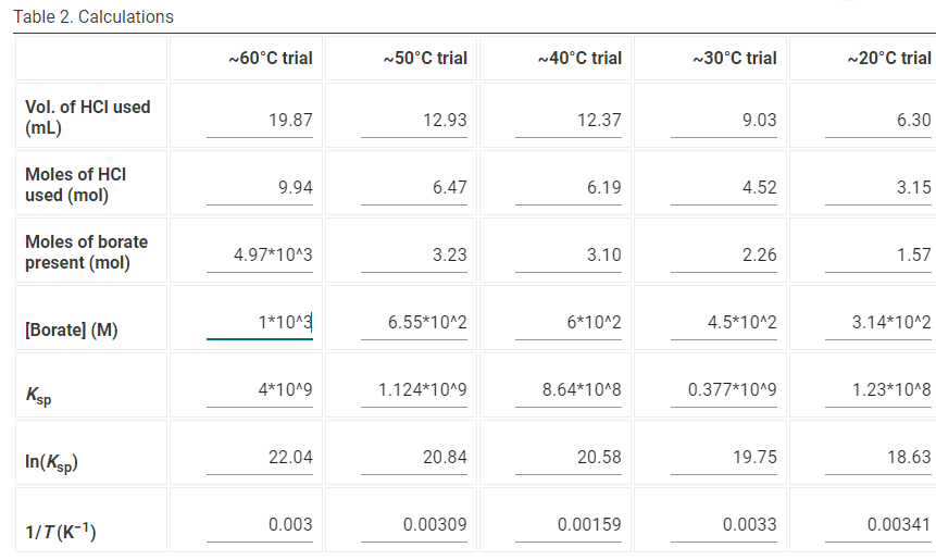 Table 2. Calculations
-60°C trial
-50°C trial
~40°C trial
~30°C trial
~20°C trial
Vol. of HCl used
19.87
12.93
12.37
9.03
6.30
(mL)
Moles of HCI
9.94
6.47
6.19
4.52
3.15
used (mol)
Moles of borate
4.97*10^3
3.23
3.10
2.26
1.57
present (mol)
[Borate] (M)
1*10^3
6.55*10^2
6*10^2
4.5*10^2
3.14*10^2
4*10^9
1.124*10^9
8.64*10^8
0.377*10^9
1.23*10^8
Ksp
In(Ksp)
19.75
18.63
22.04
20.84
20.58
0.003
0.00309
0.00159
0.0033
0.00341
1/T (K-1)
