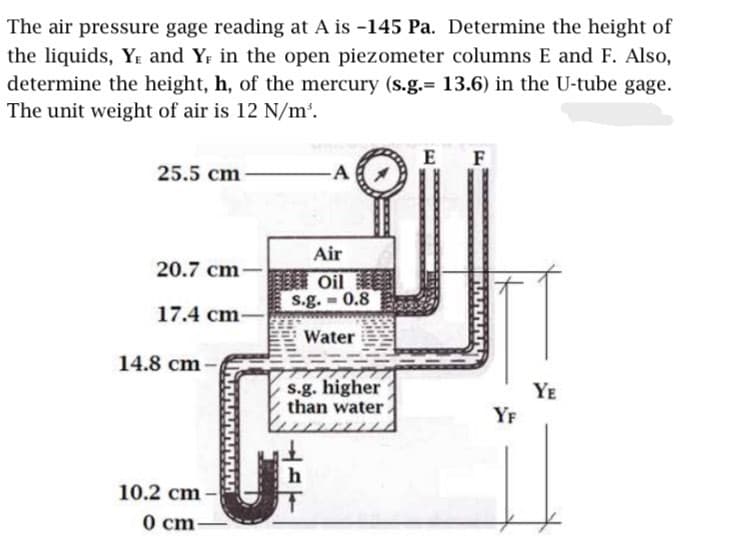 The air pressure gage reading at A is -145 Pa. Determine the height of
the liquids, YE and YF in the open piezometer columns E and F. Also,
determine the height, h, of the mercury (s.g.= 13.6) in the U-tube gage.
The unit weight of air is 12 N/m³.
25.5 cm-
20.7 cm-
17.4 cm-
14.8 cm-
10.2 cm-
0 cm-
A
Air
Oil
Oil
S.g. 0.8
Water
s.g. higher
than water.
E F
YF
YE