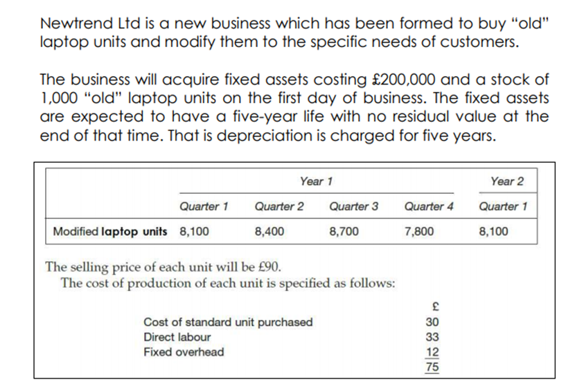 Newtrend Ltd is a new business which has been formed to buy “old"
laptop units and modify them to the specific needs of customers.
The business will acquire fixed assets costing £200,000 and a stock of
1,000 “old" laptop units on the first day of business. The fixed assets
are expected to have a five-year life with no residual value at the
end of that time. That is depreciation is charged for five years.
Year 1
Year 2
Quarter 1
Quarter 2
Quarter 3
Quarter 4
Quarter 1
Modified laptop units 8,100
8,400
8,700
7,800
8,100
The selling price of each unit will be £90.
The cost of production of each unit is specified as follows:
Cost of standard unit purchased
Direct labour
30
33
Fixed overhead
12
75
