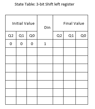 State Table: 3-bit Shift left register
Initial Value
Din
Q2 Q1 Q0
0 0 0 1
Final Value
Q2 Q1 QO