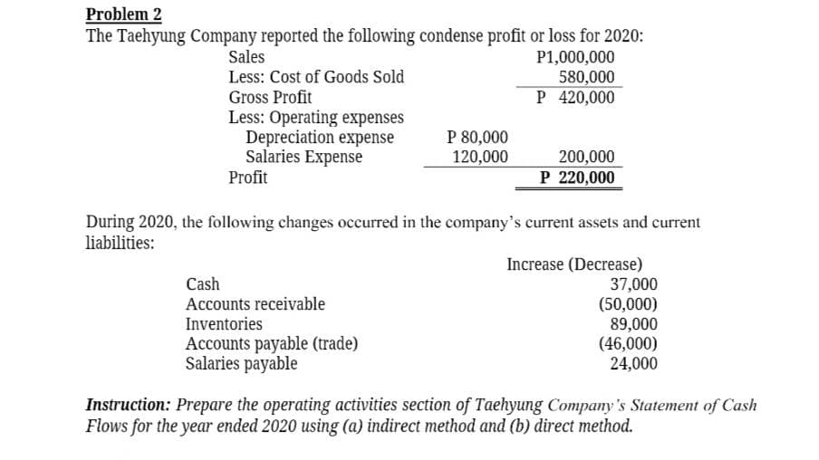 Problem 2
The Taehyung Company reported the following condense profit or loss for 2020:
P1,000,000
580,000
P 420,000
Sales
Less: Cost of Goods Sold
Gross Profit
Less: Operating expenses
Depreciation expense
Salaries Expense
Profit
P 80,000
120,000
Cash
Accounts receivable
Inventories
Accounts payable (trade)
Salaries payable
200,000
P 220,000
During 2020, the following changes occurred in the company's current assets and current
liabilities:
Increase (Decrease)
37,000
(50,000)
89,000
(46,000)
24,000
Instruction: Prepare the operating activities section of Taehyung Company's Statement of Cash
Flows for the year ended 2020 using (a) indirect method and (b) direct method.