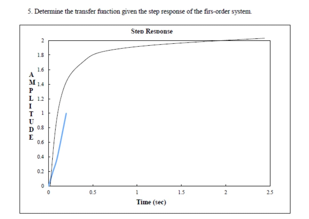 5. Determine the transfer function given the step response of the firs-order system.
Step Response
1.8
1.6
1.4
L 1.2
D 0.8
0.6
0.4
0.2
0.5
1
1.5
2.5
Time (sec)
1.
ANPLITUAE
