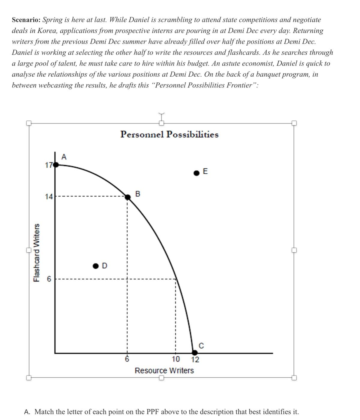 Scenario: Spring is here at last. While Daniel is scrambling to attend state competitions and negotiate
deals in Korea, applications from prospective interns are pouring in at Demi Dec every day. Returning
writers from the previous Demi Dec summer have already filled over half the positions at Demi Dec.
Daniel is working at selecting the other half to write the resources and flashcards. As he searches through
a large pool of talent, he must take care to hire within his budget. An astute economist, Daniel is quick to
analyse the relationships of the various positions at Demi Dec. On the back of a banquet program, in
between webcasting the results, he drafts this "Personnel Possibilities Frontier":
Personnel Possibilities
A
17
E
В
14
D
6
10 12
Resource Writers
A. Match the letter of each point on the PPF above to the description that best identifies it.
Flashcard Writers
