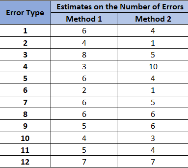 Estimates on the Number of Errors
Error Type
Method 1
Method 2
6.
4
2
4
1
8
5
4
3
10
5
4
6
2
1
7
6
6
9
6
10
4
11
4
12
7
7
3.
3.
