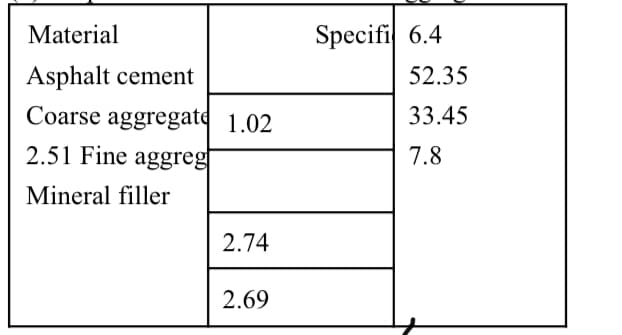 Material
Specifi 6.4
Asphalt cement
52.35
Coarse aggregate 1.02
33.45
2.51 Fine aggreg
7.8
Mineral filler
2.74
2.69
