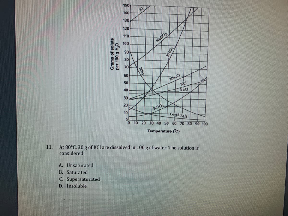 150
140
130
120
110
100
NANO3
90
80
70
60
NH CI
KCI
Naci
50
40
30
20
KCIO3.
10
Ce2(SO4)3
O 10 20 30 40 50 60 70 80 90 100
Temperature (°C)
At 80°C, 30 g of KCl are dissolved in 100 g of water. The solution is
11.
considered:
A. Unsaturated
B. Saturated
C. Supersaturated
D. Insoluble
EONX
NH3
NH3
per 100 g H,0
Grams of solute
