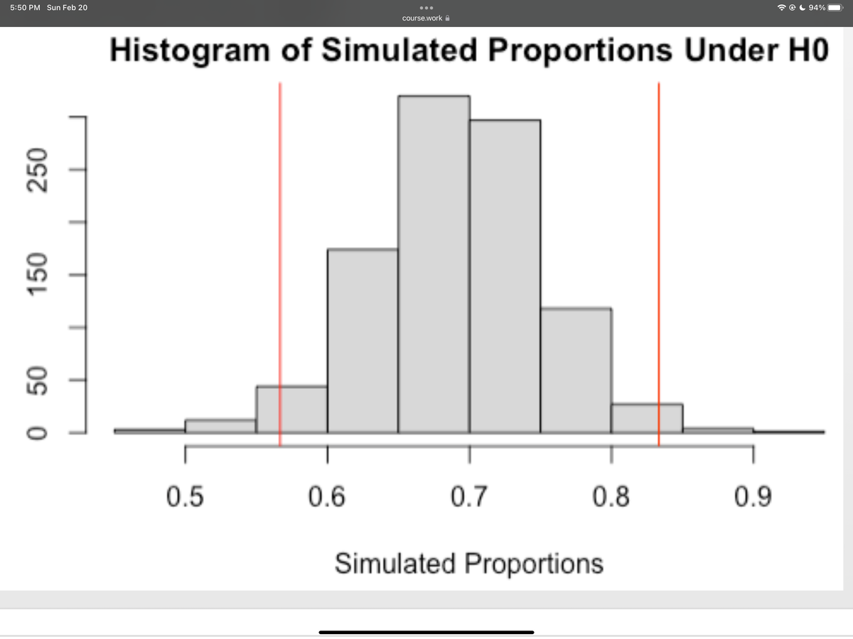 5:50 PM Sun Feb 20
94%
course.work A
Histogram of Simulated Proportions Under HO
0.5
0.6
0.7
0.8
0.9
Simulated Proportions
0 50
250
