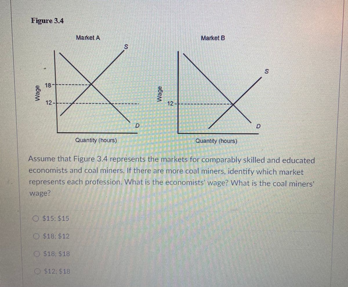 Figure 3.4
Market A
Market B
S.
18-
12---
12
D.
Quantity (hours)
Quantity (hours)
Assume that Figure 3.4 represents the markets for comparably skilled and educated
economists and coal miners. If there are more coal miners, identify which market
represents each profession. What is the economists' wage? What is the coal miners'
wage?
O $15: $15
O $18: $12
O $18; $18
O $12: $18
Wage
