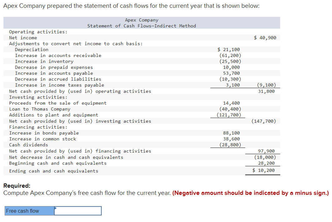 Apex Company prepared the statement of cash flows for the current year that is shown below:
Apex Company
Statement of Cash Flows-Indirect Method
Operating activities:
Net income
Adjustments to convert net income to cash basis:
Depreciation
Increase in accounts receivable.
Increase in inventory
Decrease in prepaid expenses
Increase in accounts payable
Decrease in accrued liabilities.
Increase in income taxes payable
Net cash provided by (used in) operating activities
Investing activities:
Proceeds from the sale of equipment
Loan to Thomas Company
Additions to plant and equipment
Net cash provided by (used in) investing activities
Financing activities:
Increase in bonds payable
Increase in common stock
Cash dividends
Net cash provided by (used in) financing activities
Net decrease in cash and cash equivalents
Beginning cash and cash equivalents
Ending cash and cash equivalents
Free cash flow
$ 21,100
(61,200)
(25,500)
10,000
53,700
(10,300)
3,100
14,400
(40,400)
(121,700)
88,100
38,600
(28,800)
$ 40,900
(9,100)
31,800
(147,700)
97,900
(18,000)
28, 200
$ 10, 200
Required:
Compute Apex Company's free cash flow for the current year. (Negative amount should be indicated by a minus sign.)